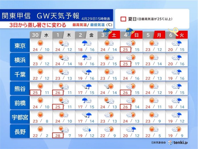 関東甲信のゴールデンウィーク　3日と4日は天気急変に注意　後半は暑さに質が変わる