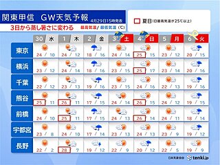 関東甲信のゴールデンウィーク　3日と4日は天気急変に注意　後半は暑さに質が変わる