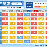 頭痛やめまい注意　5月1日～3日は全国的に気圧低下　2日は札幌から大阪で影響度大
