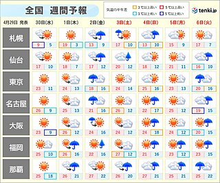 ゴールデンウィーク　天気は短い周期で変化　たびたび雨　日々の気温差も大