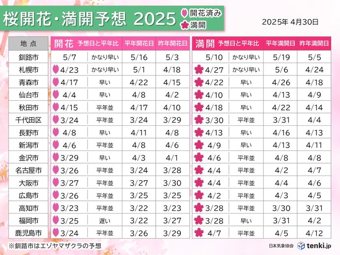 開花・満開の傾向