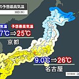 30日　朝は名古屋や京都などで一桁の気温　日中は夏日も　寒暖差に注意