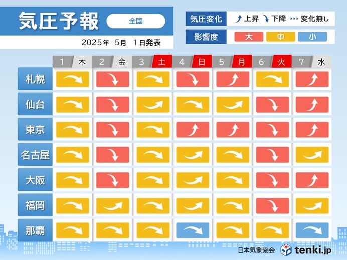 1日～2日は全国的に気圧が急降下　頭痛や肩こりなど注意　早めの対策を