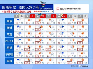 関東甲信の2日は激しい雨や雷雨の所も　4日は暑さと急な雨に注意　6日は横殴りの雨