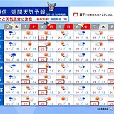 関東甲信の2日は激しい雨や雷雨の所も　4日は暑さと急な雨に注意　6日は横殴りの雨