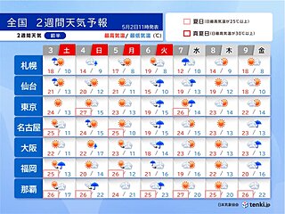 ゴールデンウィークは5日まで行楽日和　6日は雨　再来週は暑さアップで熱中症対策を