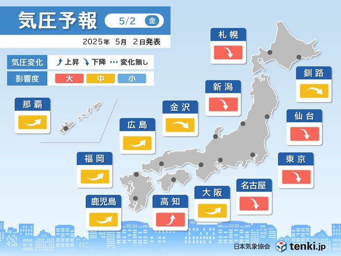 今日2日は頭痛やめまいに注意　6日～8日も気圧がアップダウン