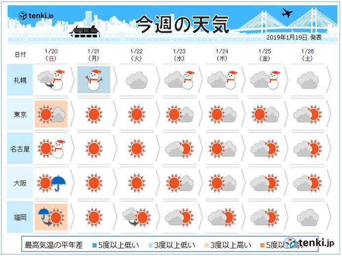 週間天気　冬の天気分布続く