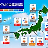 明日7日は初夏の陽気が戻る　来週は全国的に高温傾向　30℃予想も　暑熱順化を