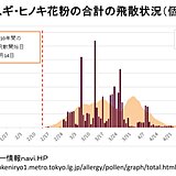 スギ・ヒノキ花粉シーズン終了も　イネ科の花粉に注意