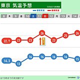 関東は10日に警報級の大雨か　来週は熱中症リスクが高く暑さに備えを