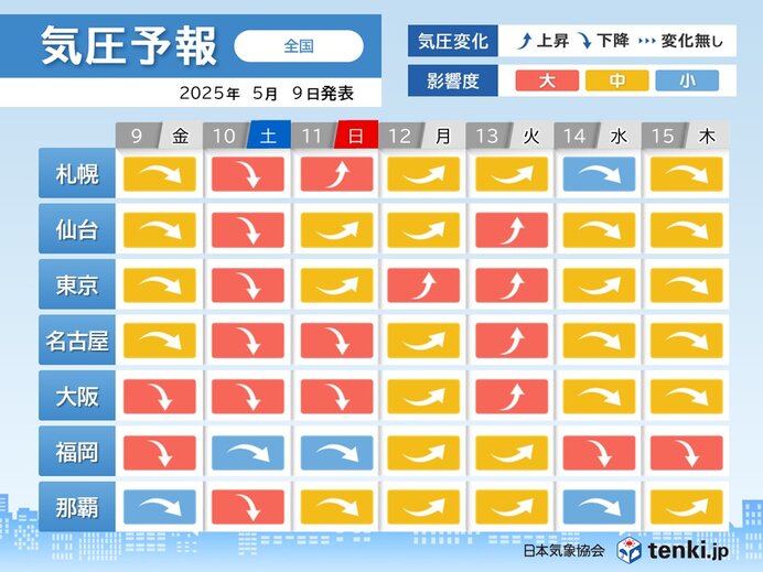 今日9日～明日10日はメイストーム　全国的に気圧低下に伴う頭痛やめまいに注意
