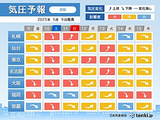 今日9日～明日10日はメイストーム　全国的に気圧低下に伴う頭痛やめまいに注意