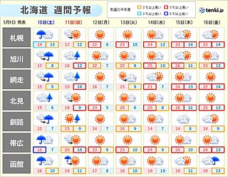 北海道は土日に雨風強まる恐れ　来週は夏本番の陽気?