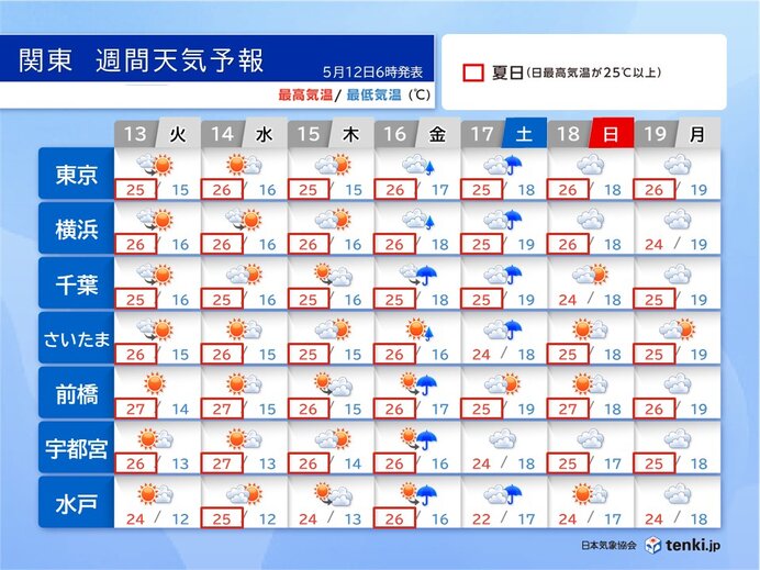 13日からは連日の夏日に