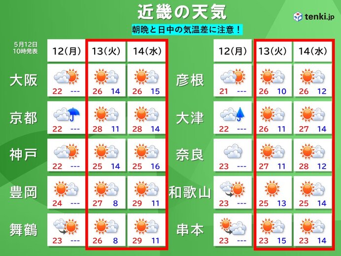 12日(月)の近畿は天気が回復　13日(火)と14日(水)は一日の寒暖差に注意