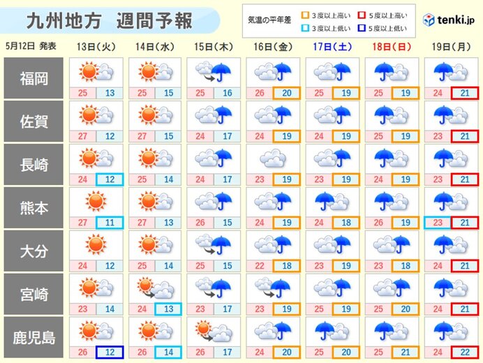 九州の五月晴れは14日まで　週後半は梅雨のはしり　晴天を有効に