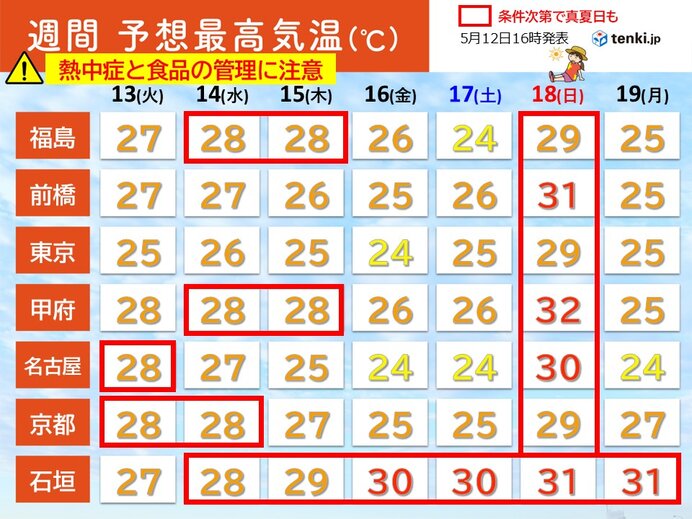 明日13日から夏の暑さ　18日は関東甲信などで30℃超え　体調や食品の管理に注意