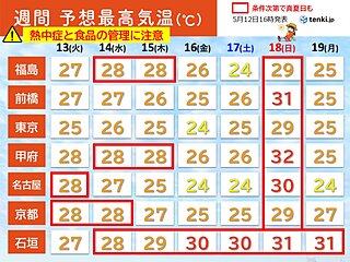 明日13日から夏の暑さ　18日は関東甲信などで30℃超え　体調や食品の管理に注意