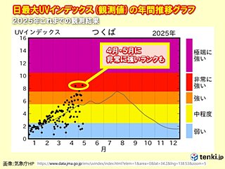5月の紫外線の強さは真夏に匹敵する日も　明日14日も「非常に強い」紫外線に注意