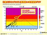 5月の紫外線の強さは真夏に匹敵する日も　明日14日も「非常に強い」紫外線に注意