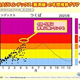 5月の紫外線の強さは真夏に匹敵する日も　明日14日も「非常に強い」紫外線に注意