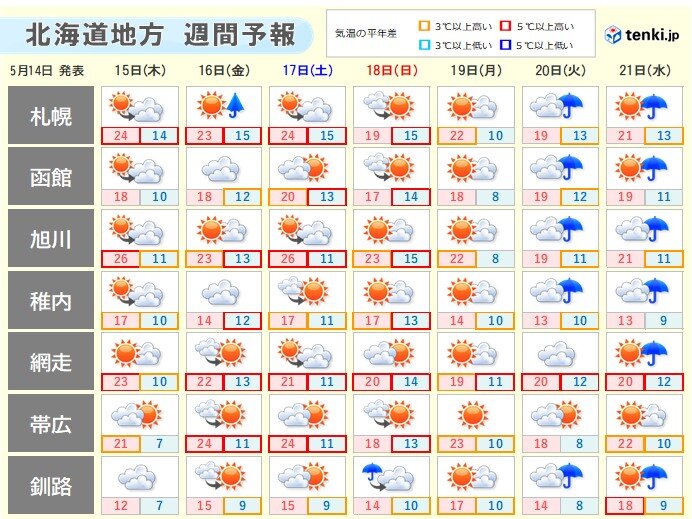週末にかけて6月下旬から7月上旬並みの陽気が続く道内　体調管理に注意を
