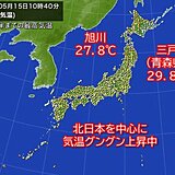 今日15日は午前中から北日本で30℃に迫る高温　午後も季節外れの暑さに注意