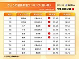 東北で今年初めて30℃以上に　北海道も真夏日に迫る高温　15日