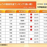 東北で今年初めて30℃以上に　北海道も真夏日に迫る高温　15日
