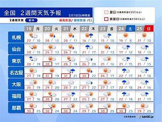 明日19日以降も関東～西は所々で真夏日　来週も高温傾向　熱中症に注意　2週間天気