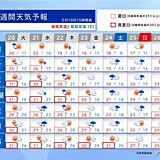 明日20日の日差しを有効に　21日～22日は太平洋側で大雨の恐れ　関東も土砂降り