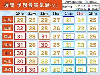 明日20日は中国地方で30℃前後　熱中症警戒　今週は次第にムシムシへ　寒暖差も大