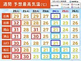 明日20日は中国地方で30℃前後　熱中症警戒　今週は次第にムシムシへ　寒暖差も大