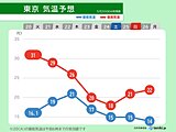 20日は関東で真夏の暑さ　東京31℃予想　内陸は35℃に迫る　このまま暑くなる?