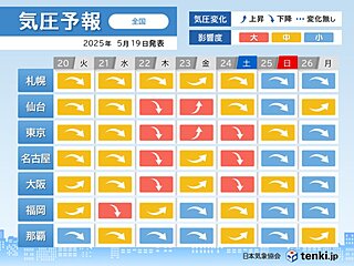 気圧変化大　21日～22日と今週末は頭痛やめまいに要注意　今からできる予防は