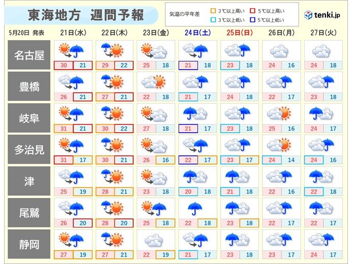 今日20日は東海で30℃以上の地点続出　22日まで季節先取りの暑さ続く　週間天気