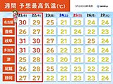 今日20日は東海で30℃以上の地点続出　22日まで季節先取りの暑さ続く　週間天気