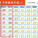 今日20日は東海で30℃以上の地点続出　22日まで季節先取りの暑さ続く　週間天気