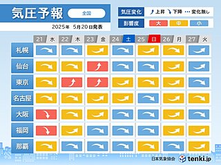 明日21日は頭痛やめまいに要注意　西日本を中心に雨で気圧低下　予防や対策は?