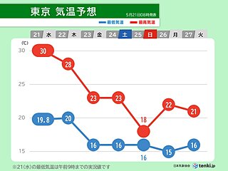 21日は関東では湿度高く蒸し暑い　熱中症に警戒　今週末は暑さ収まる　20℃未満も