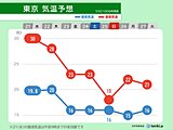 21日は関東では湿度高く蒸し暑い　熱中症に警戒　今週末は暑さ収まる　20℃未満も