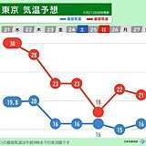 21日は関東では湿度高く蒸し暑い　熱中症に警戒　今週末は暑さ収まる　20℃未満も