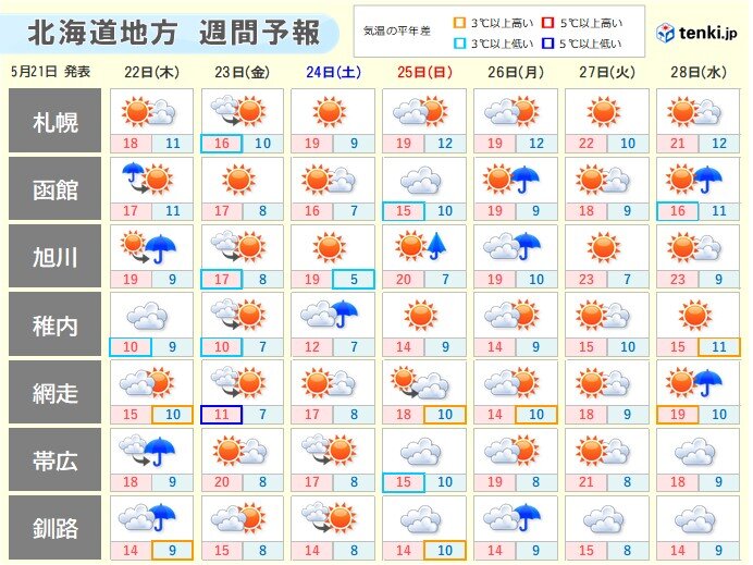 これまでの暑さから一転　北海道の気温は平年並みでひんやりとする日も　服装に注意を