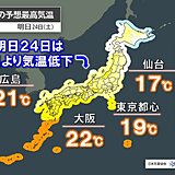 明日24日は空気ヒンヤリ・服装注意　今日23日は汗ばむ暑さの所も明日は気温急降下