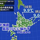 北海道は今日も最高気温一桁の地点が　週末も4月並みの気温に?