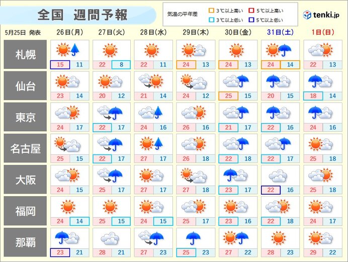 土日は4週連続で低気圧が日本列島に接近　次の週末も全国的に雨で大雨の恐れも