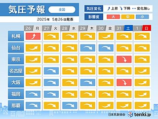 気圧予報　明日27日から広く気圧が低下　頭痛やめまいなど注意