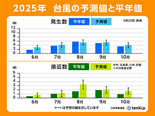 2025年の台風傾向　日本への接近数は8月から「平年より多い」　早いうちに備えを