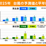 2025年の台風傾向　日本への接近数は8月から「平年より多い」　早いうちに備えを